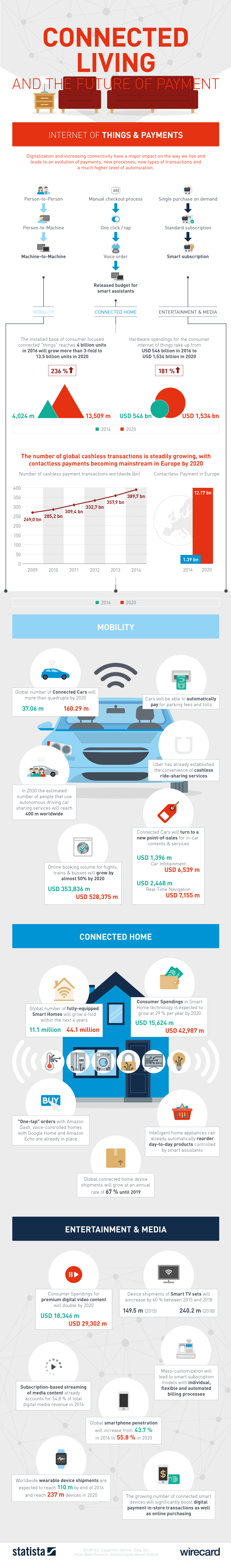 2016-7-7chartoftheday_5044_connected_living_and_the_future_of_payment_n